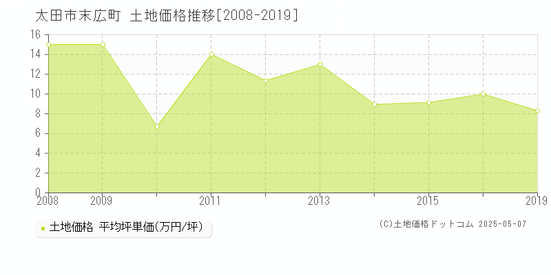 末広町(太田市)の土地価格推移グラフ(坪単価)[2008-2019年]