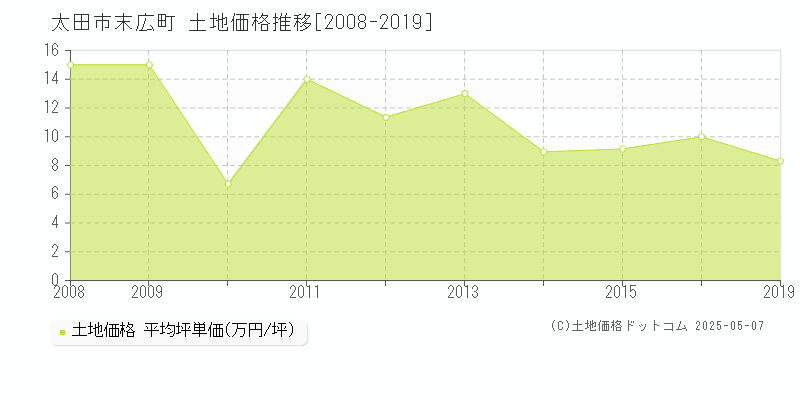 太田市末広町の土地価格推移グラフ 