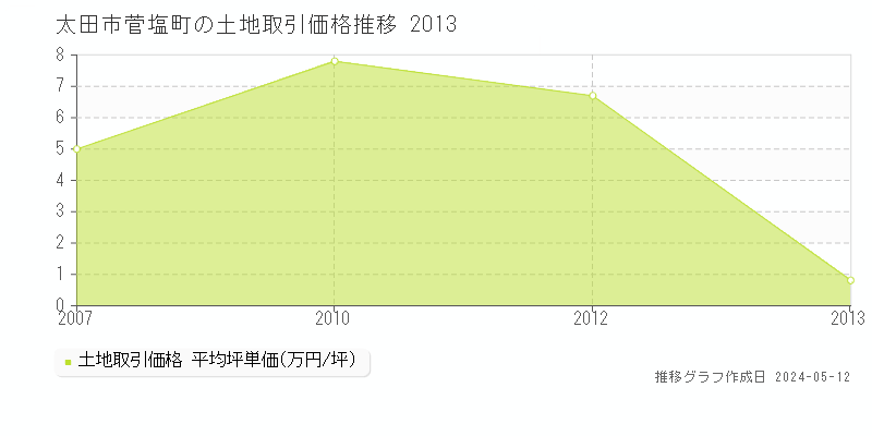 太田市菅塩町の土地価格推移グラフ 
