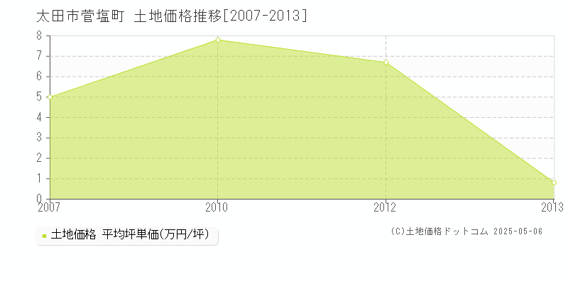 菅塩町(太田市)の土地価格推移グラフ(坪単価)[2007-2013年]