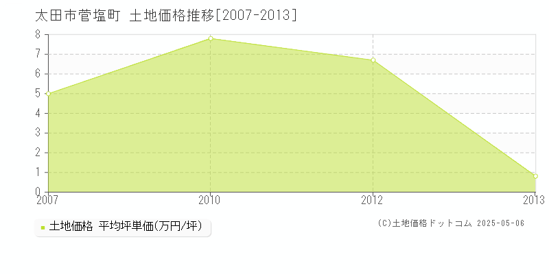 太田市菅塩町の土地価格推移グラフ 