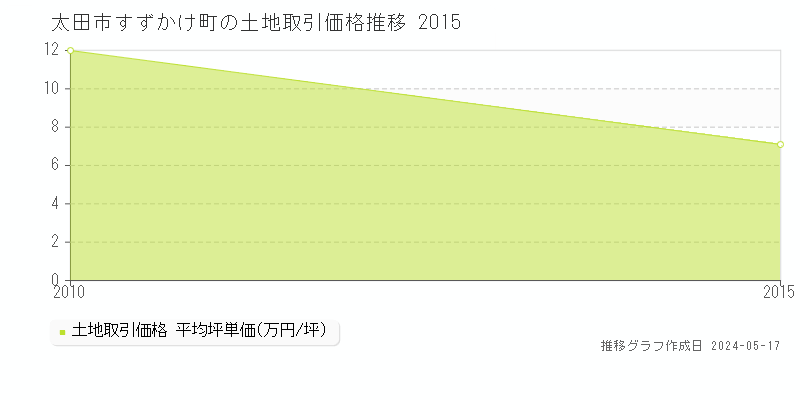 太田市すずかけ町の土地価格推移グラフ 
