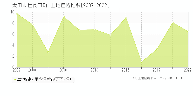 世良田町(太田市)の土地価格推移グラフ(坪単価)[2007-2022年]