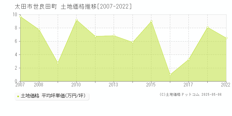 太田市世良田町の土地価格推移グラフ 