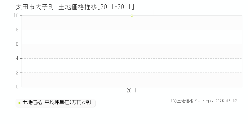 太田市太子町の土地取引事例推移グラフ 