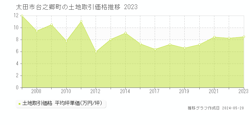 太田市台之郷町の土地価格推移グラフ 