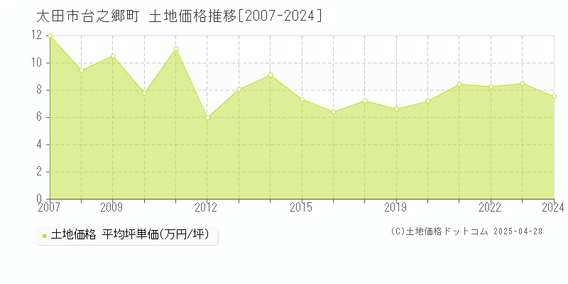 太田市台之郷町の土地価格推移グラフ 