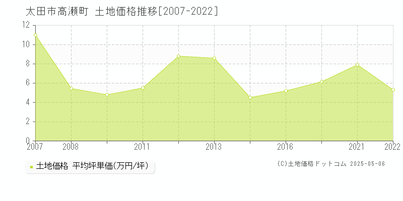 高瀬町(太田市)の土地価格推移グラフ(坪単価)[2007-2022年]