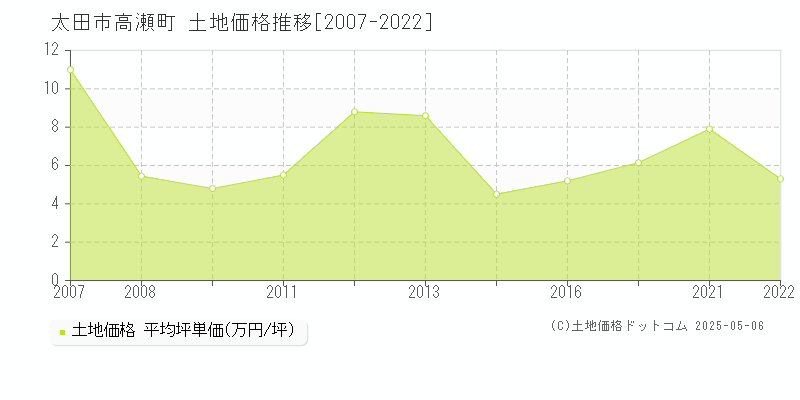 太田市高瀬町の土地価格推移グラフ 