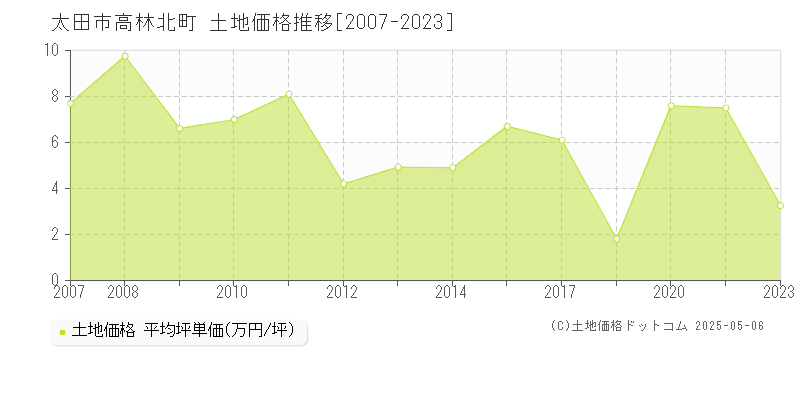 高林北町(太田市)の土地価格推移グラフ(坪単価)[2007-2023年]