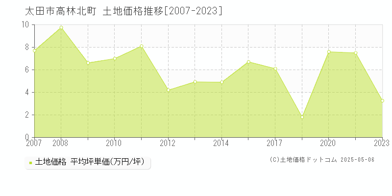 太田市高林北町の土地価格推移グラフ 