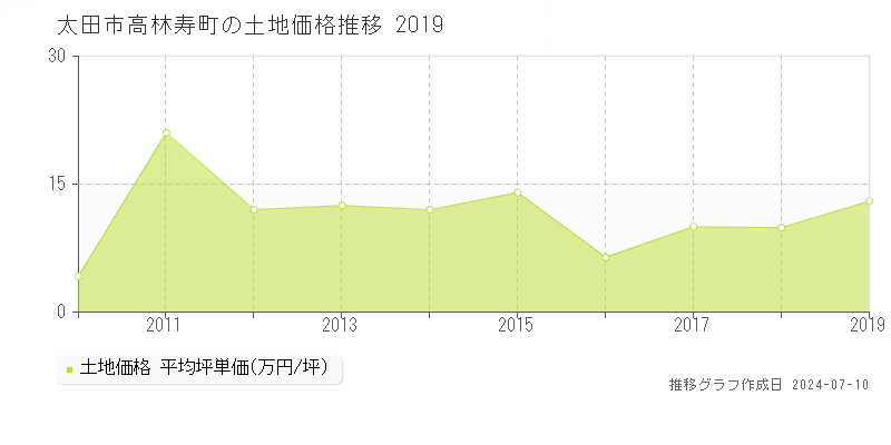 太田市高林寿町の土地価格推移グラフ 