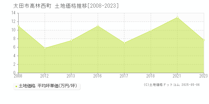 高林西町(太田市)の土地価格推移グラフ(坪単価)[2008-2023年]