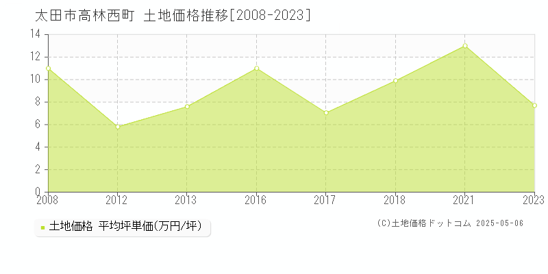 太田市高林西町の土地価格推移グラフ 