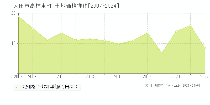 太田市高林東町の土地価格推移グラフ 