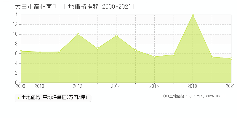 高林南町(太田市)の土地価格推移グラフ(坪単価)[2009-2021年]