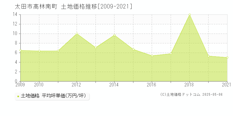 太田市高林南町の土地価格推移グラフ 