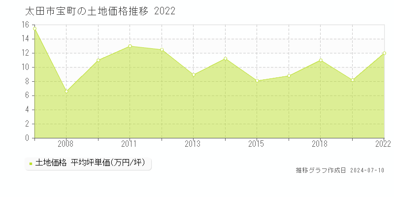 太田市宝町の土地価格推移グラフ 