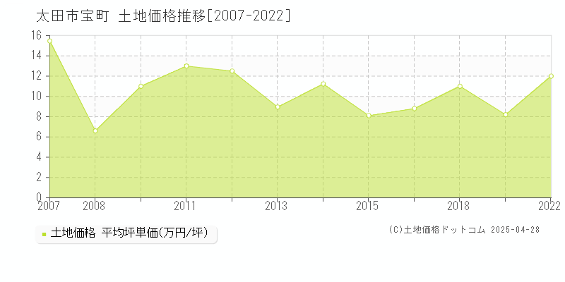 太田市宝町の土地価格推移グラフ 