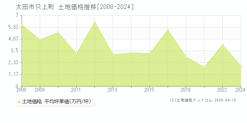 太田市只上町の土地価格推移グラフ 