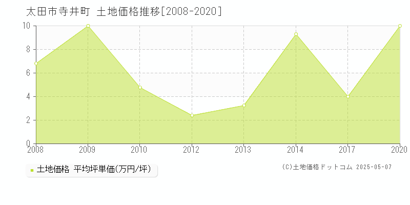 太田市寺井町の土地価格推移グラフ 