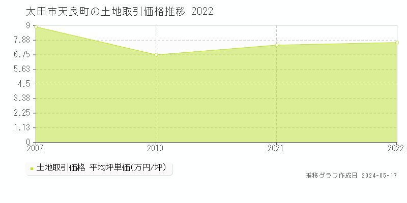 太田市天良町の土地価格推移グラフ 