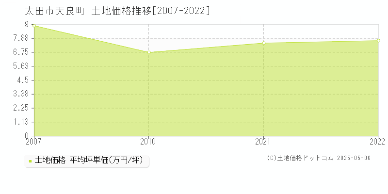 天良町(太田市)の土地価格推移グラフ(坪単価)[2007-2022年]