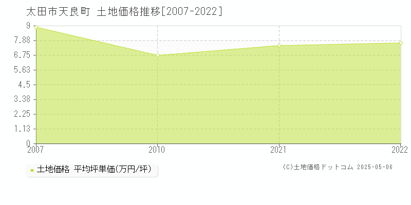 太田市天良町の土地価格推移グラフ 