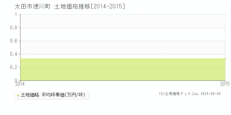徳川町(太田市)の土地価格推移グラフ(坪単価)[2014-2015年]