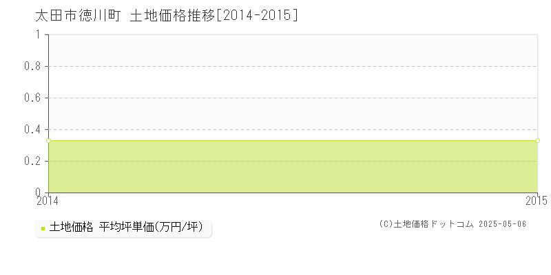 太田市徳川町の土地価格推移グラフ 