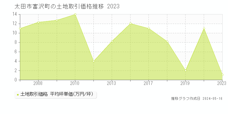 太田市富沢町の土地価格推移グラフ 