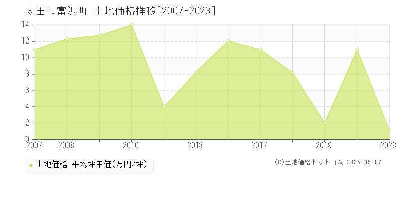 富沢町(太田市)の土地価格推移グラフ(坪単価)[2007-2023年]