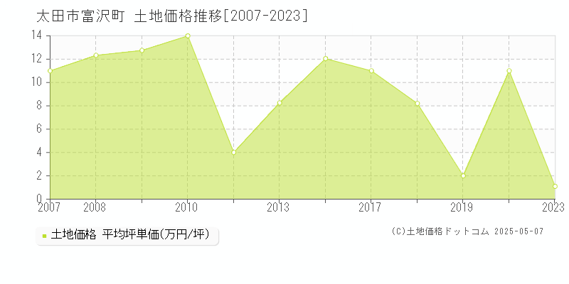 太田市富沢町の土地価格推移グラフ 