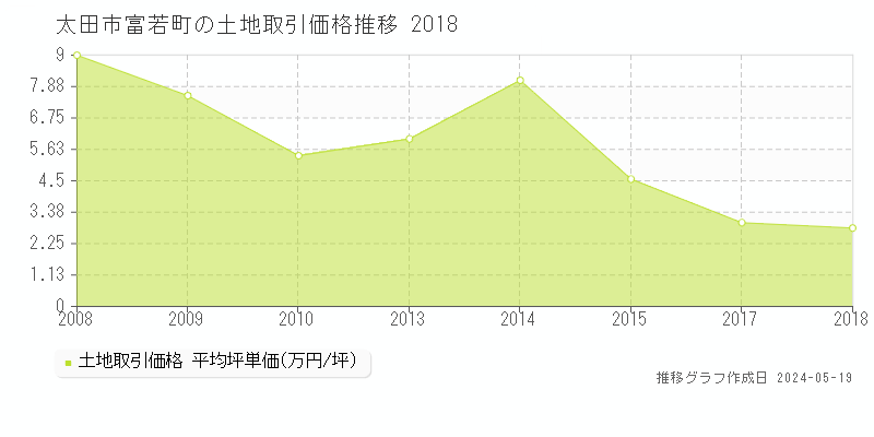 太田市富若町の土地価格推移グラフ 