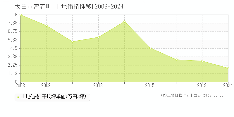 富若町(太田市)の土地価格推移グラフ(坪単価)[2008-2024年]