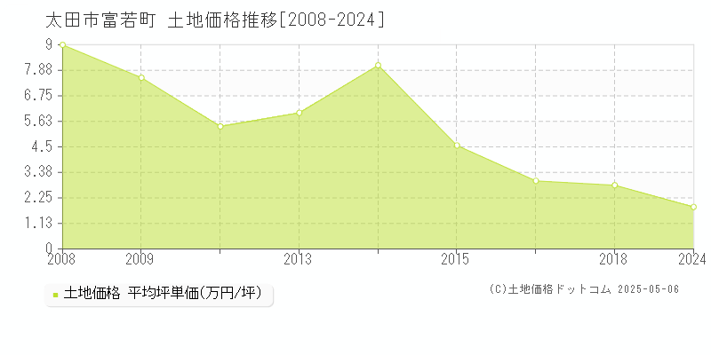 太田市富若町の土地価格推移グラフ 