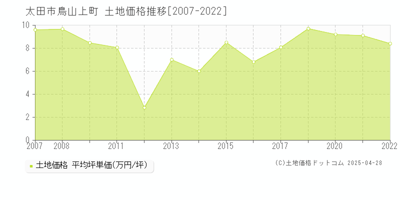 太田市鳥山上町の土地価格推移グラフ 