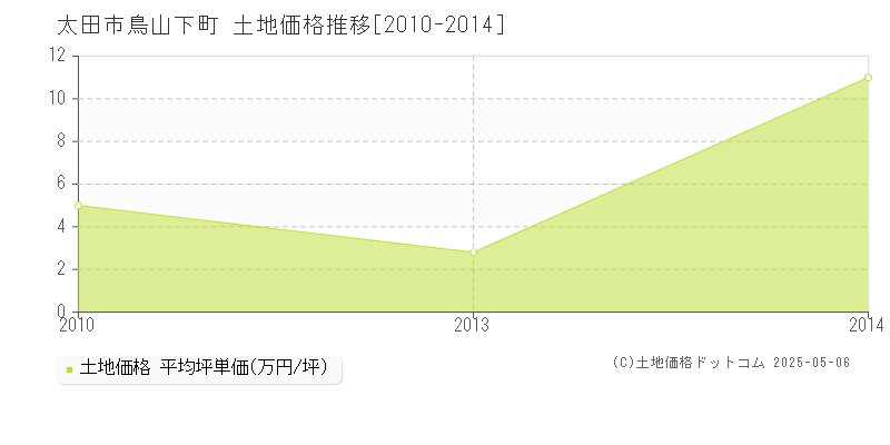 鳥山下町(太田市)の土地価格推移グラフ(坪単価)[2010-2014年]