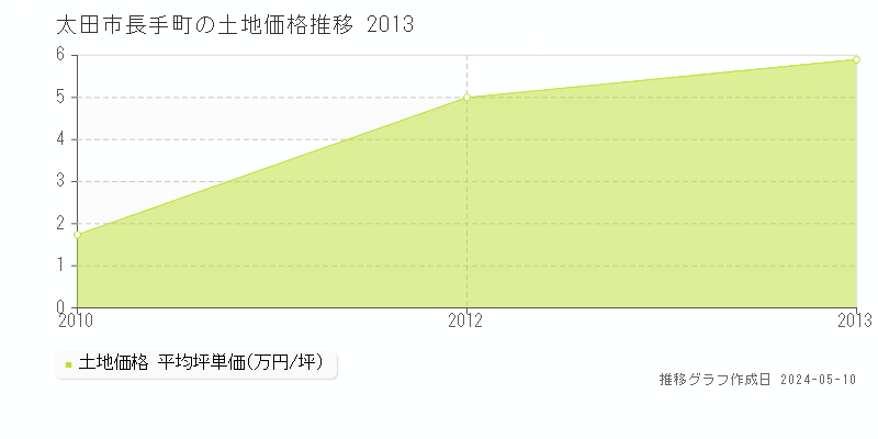 太田市長手町の土地価格推移グラフ 