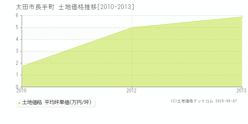 長手町(太田市)の土地価格推移グラフ(坪単価)[2010-2013年]