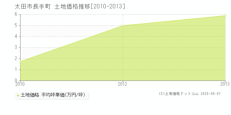 太田市長手町の土地価格推移グラフ 