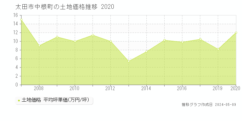 太田市中根町の土地価格推移グラフ 