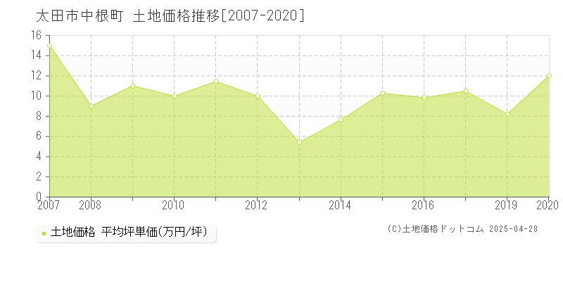 太田市中根町の土地価格推移グラフ 