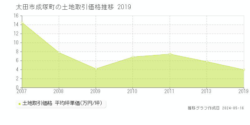 太田市成塚町の土地価格推移グラフ 