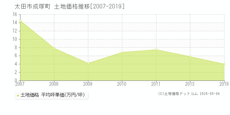 成塚町(太田市)の土地価格推移グラフ(坪単価)[2007-2019年]