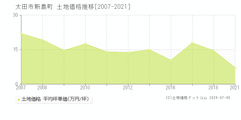 太田市新島町の土地価格推移グラフ 