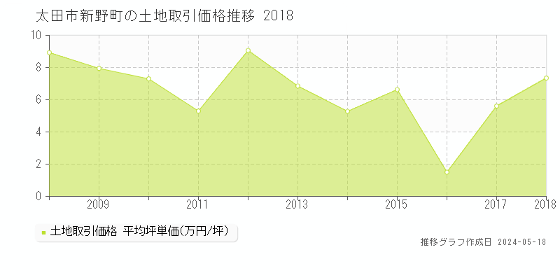 太田市新野町の土地価格推移グラフ 
