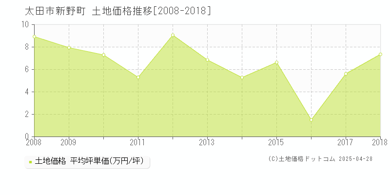 太田市新野町の土地価格推移グラフ 