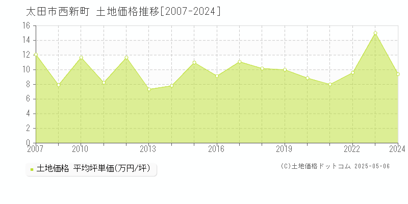 西新町(太田市)の土地価格推移グラフ(坪単価)[2007-2024年]
