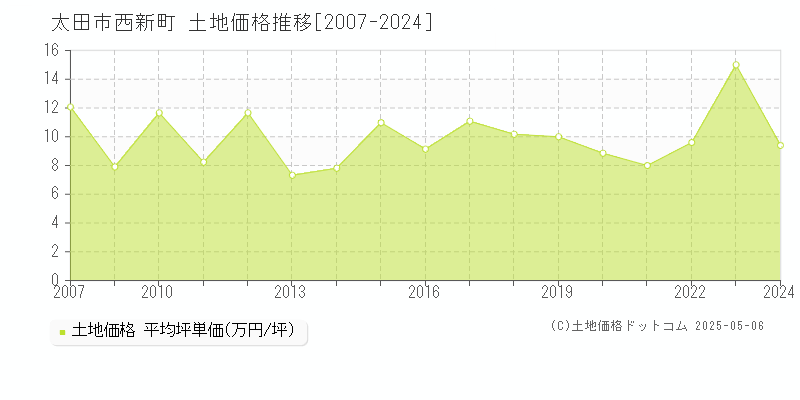 太田市西新町の土地価格推移グラフ 